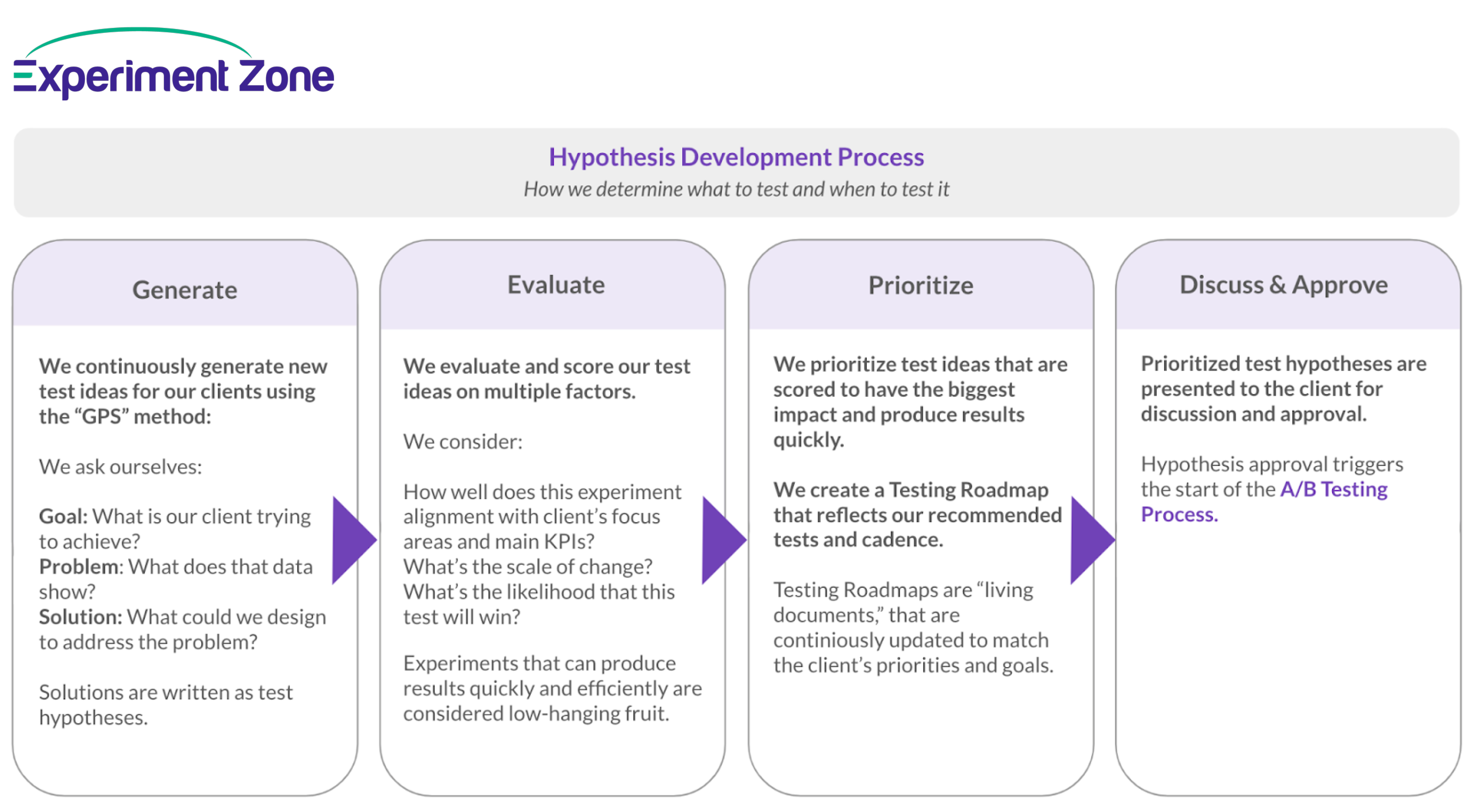 cro-process